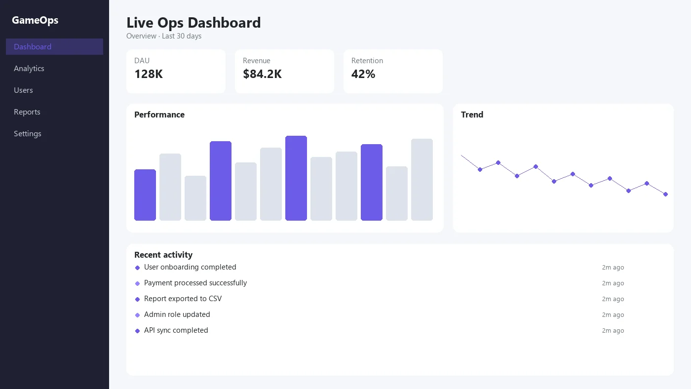 Gaming live ops dashboard with DAU, revenue, retention KPIs and performance charts