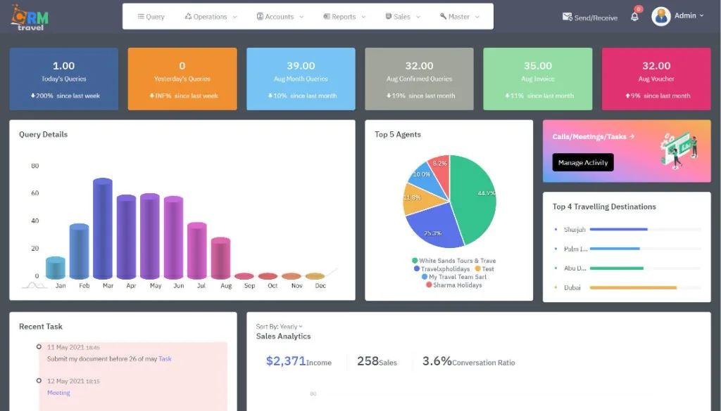 Travel agency admin CRM dashboard with queries, agents, and destination analytics
