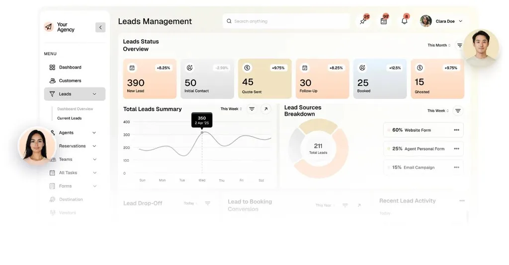 Travel agency leads management CRM with pipeline metrics and source breakdown